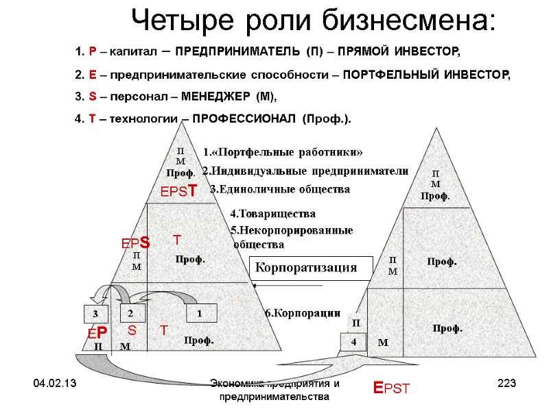 04.02.13 Экономика предприятия и предпринимательства 223 Четыре роли бизнесмена: 6.Корпорации 1.«Портфельные работники» 2.Индивидуальные 04.02.13 Экономика предприятия и предпринимательства 223 Четыре роли бизнесмена: 6.Корпорации 1.«Портфельные работники» 2.Индивидуальные